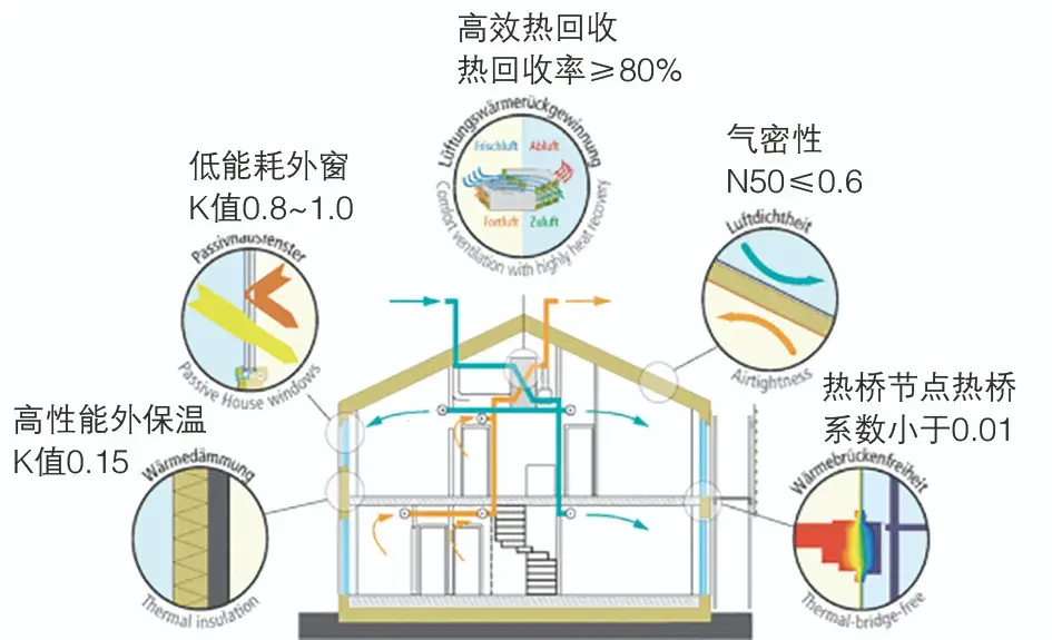 装配式建筑与超低能耗建筑技术在公租房项目上的应用