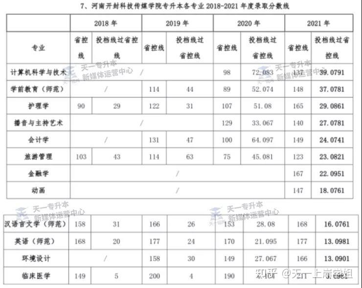 河南开封科技传媒学院原河南大学民生学院20182021年专升本录取分数线