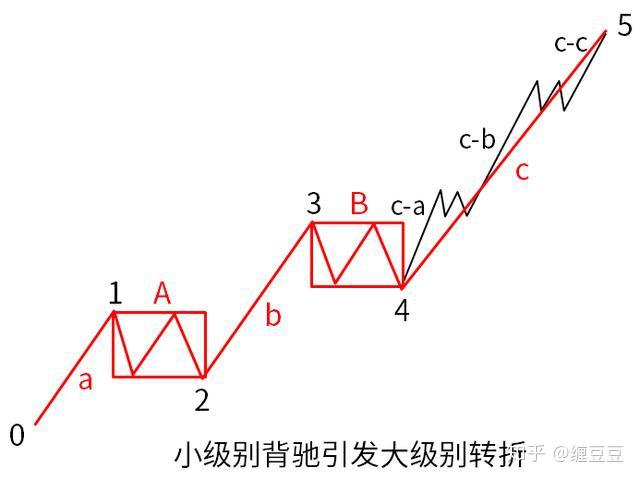 教你炒股票44小级别背驰引发大级别转折上