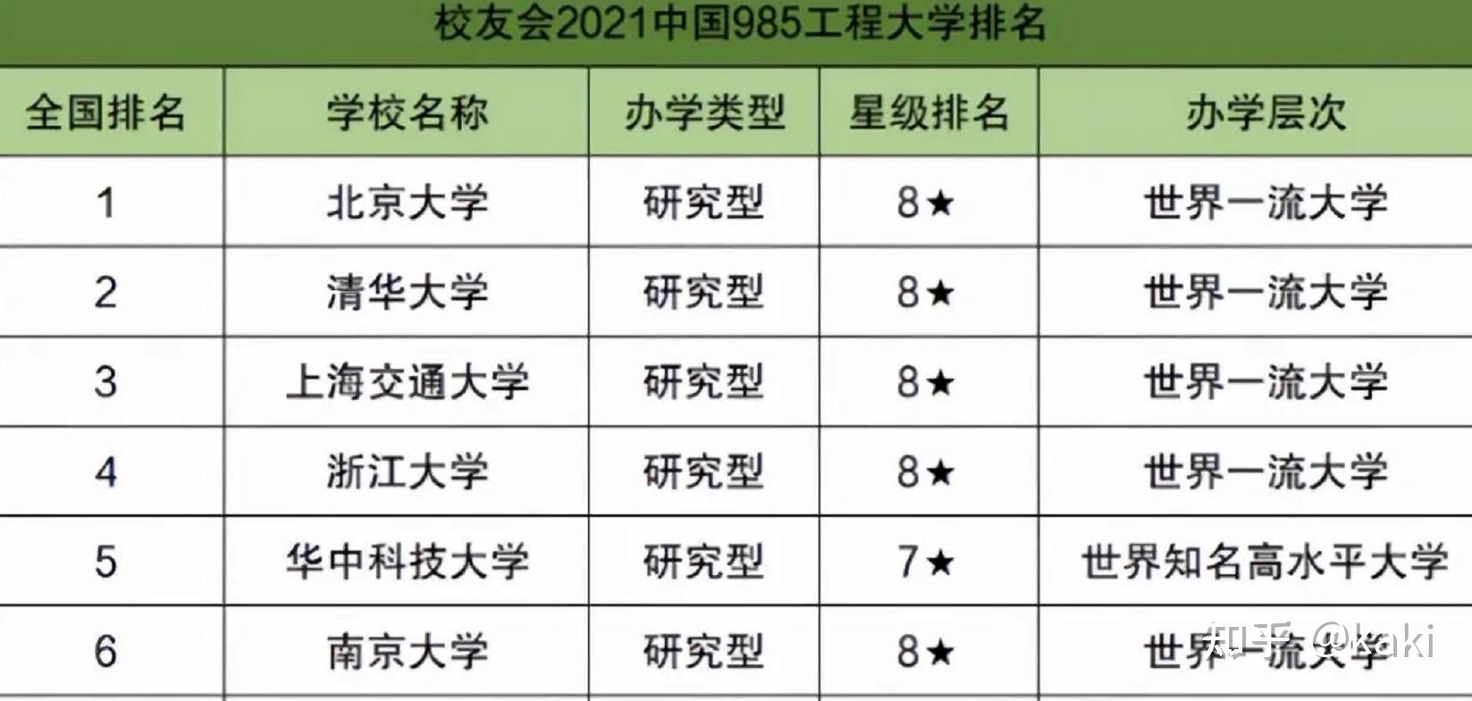 并列亚洲第一的好成绩,此次的985高校排名北京大学荣登榜首,实至名归