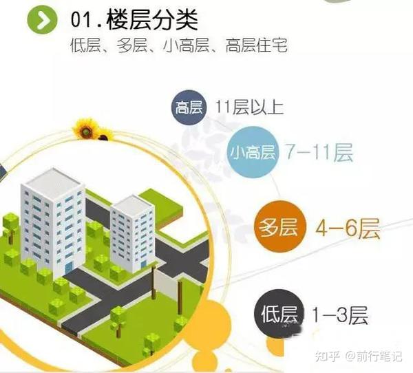 买房选择楼层时该注意什么呢?家庭成员,梯户比,噪音等