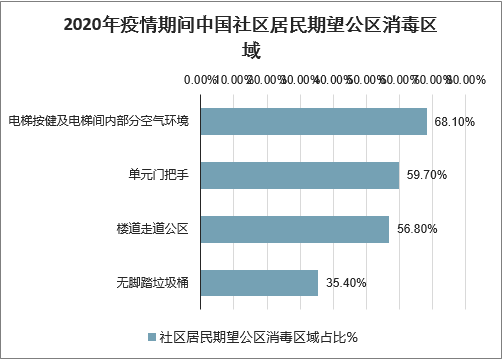 2020年疫情期间中国社区居民期望公区消毒区域