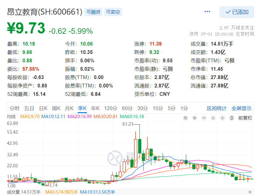 未弥补亏损高达3.85亿元