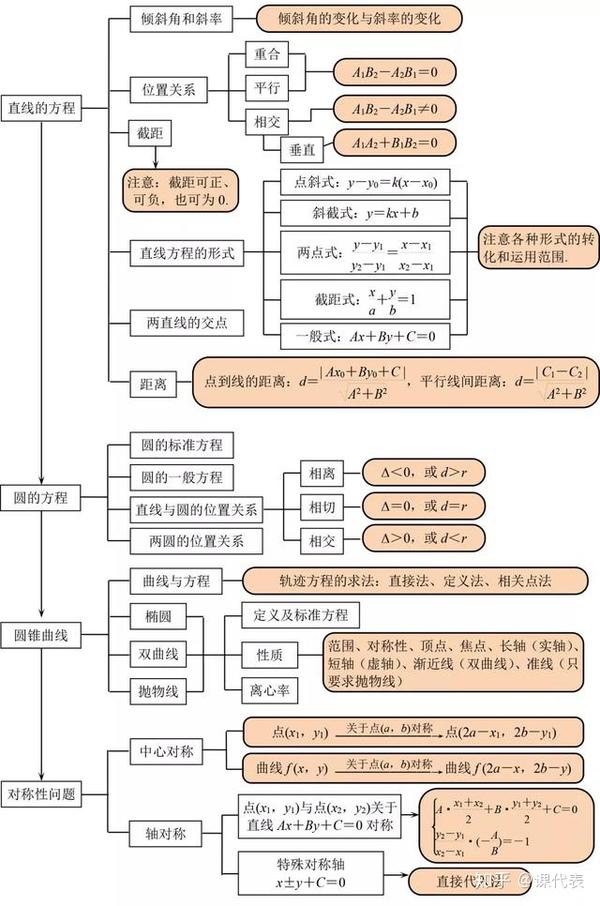 数学干货丨思维导图大全!知识结构框架清晰明了,这样复习更高效