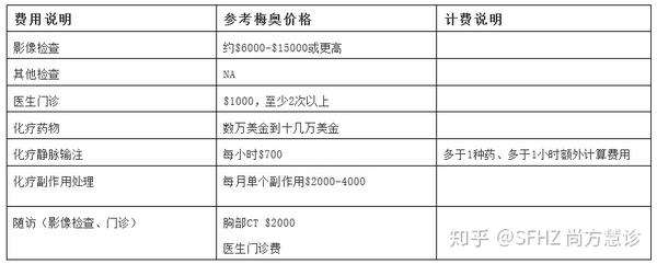 如果是接受化疗,相关的费用组成如下