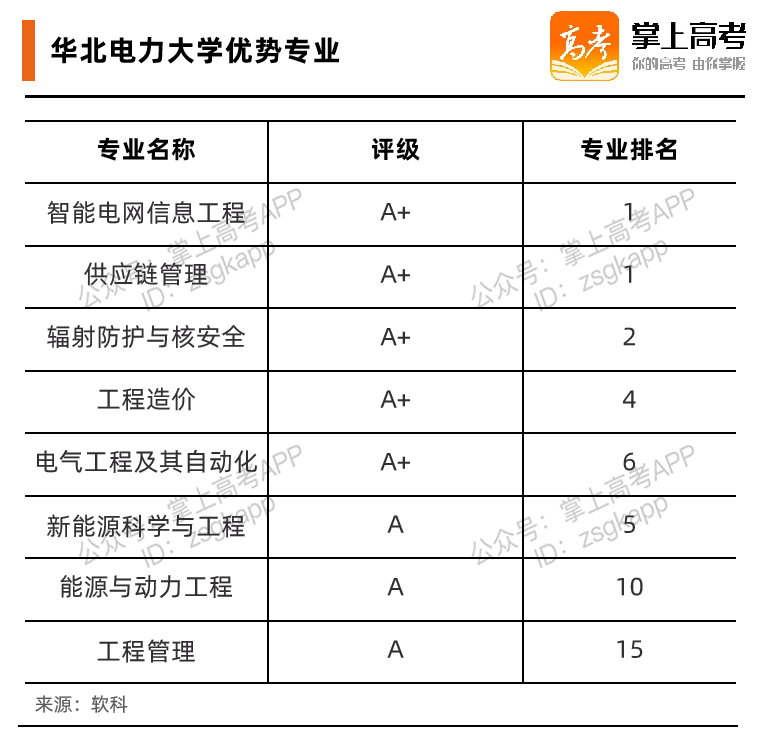 【华北电力大学(北京/保定】