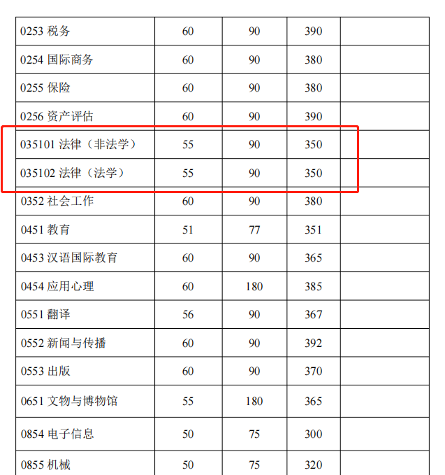 复旦大学2022年法律硕士研究生进入复试的初试成绩基本要求