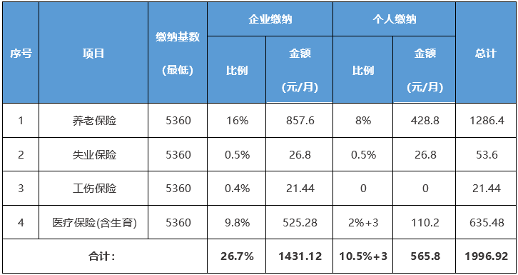 2021年社保个人缴费多少钱