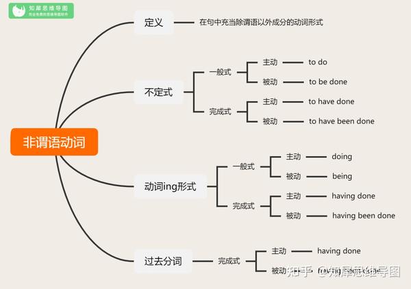 3,英语-介词用法思维导图