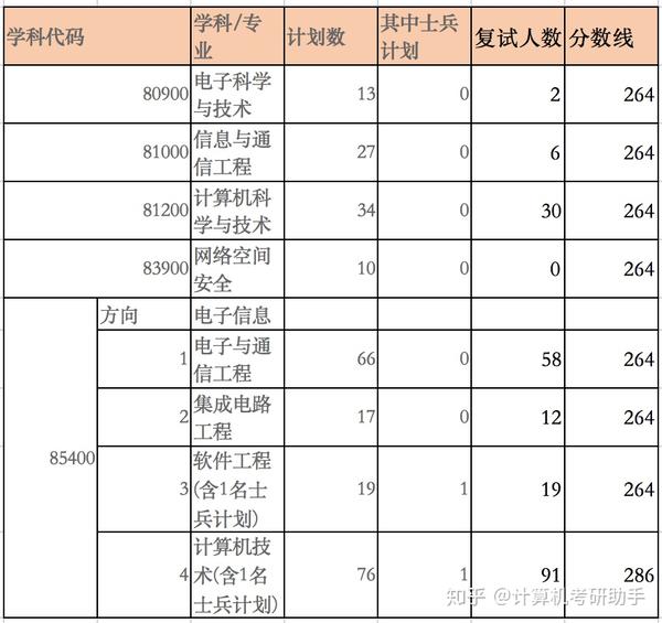 (45)北方工业大学2020计算机考研数据速览