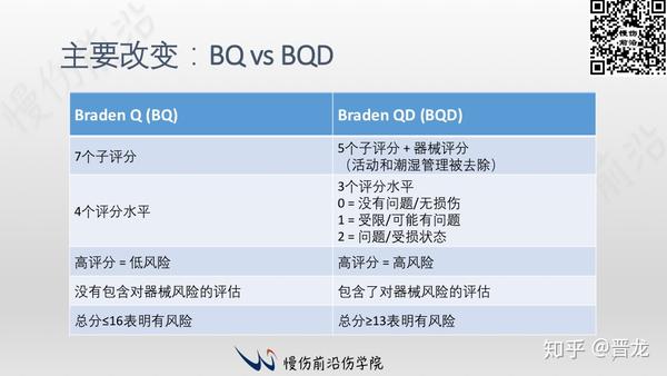 使用braden qd量表预测儿童压力性损伤风险