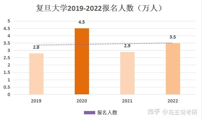 复旦大学2020年研究生招生计划约为6400名,报名人数达到历史顶峰4.