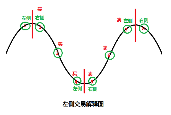 在位置2卖出股票,在位置5买入股票,在位置8再次卖出股票,这叫右侧交易