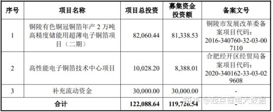 国轩入股,锂电材料企业铜冠铜箔冲刺ipo