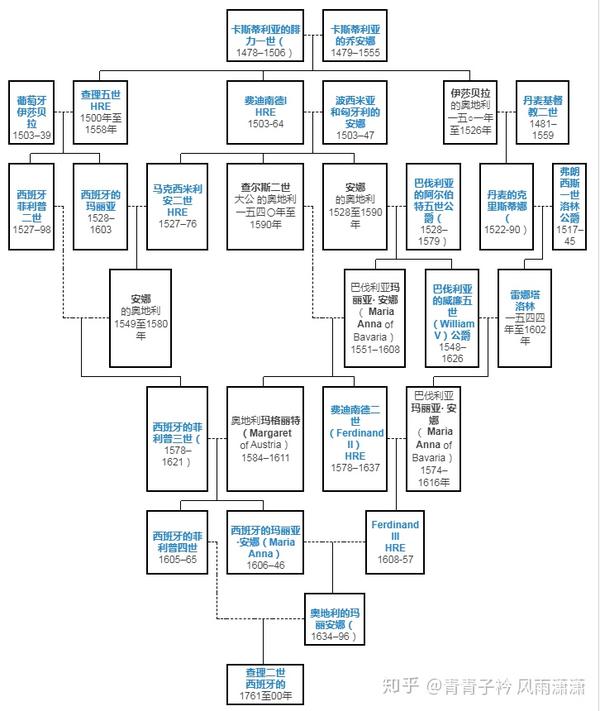 西班牙哈布斯堡王朝世系图