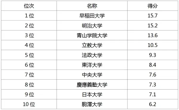 日本高中生最想去的大学排行榜经济经营商学篇