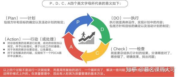 一个pdca循环一般都要经历以下4个阶段(图1所示),8个步骤(图2所示)