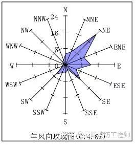 上图为风向玫瑰图,图中线段最长者,即外面到中心的距离越大,表示风频