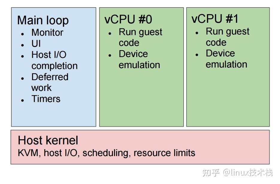 Qemu