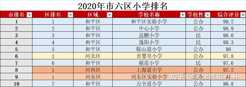 小学是和平目前的热门学校教育资源综合排名目前排名第二的是河西区