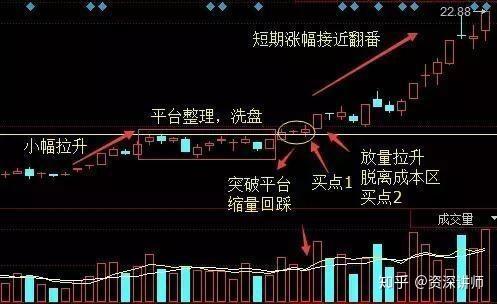 3,k线呈小阴小阳或者十字星,并且成交量成洗至连续地量之时是建仓点.