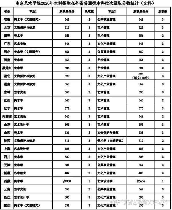 【艺考新资讯】南京艺术院2020年艺术类专业招生录取最低分及录取人数