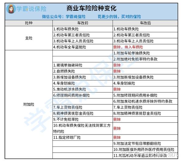 学姐特意做了下面这张图: 想详细了解车险改革后 各车险险种的保障