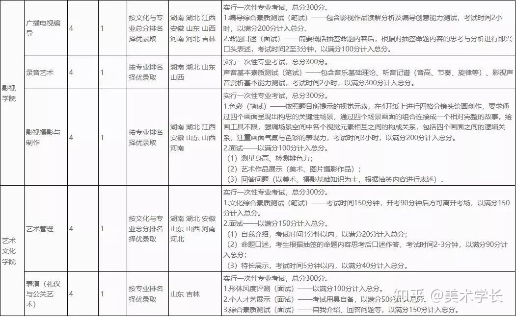 云南艺术学院艺术生招生信息,附历年考题!