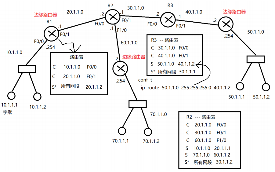 路由器工作原理(一)