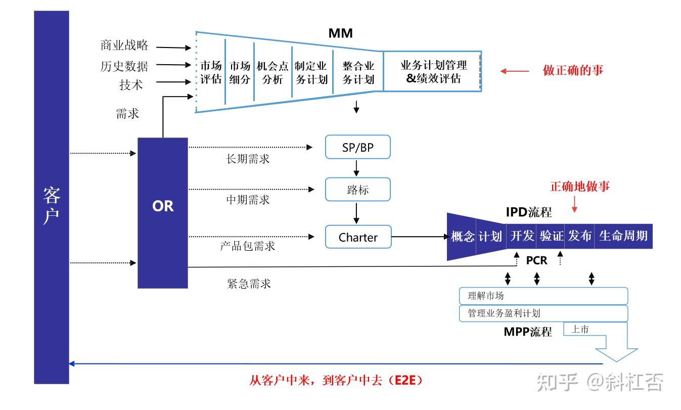 华为ipd体系中三大流程之ipd流程的六个阶段和七个评审点