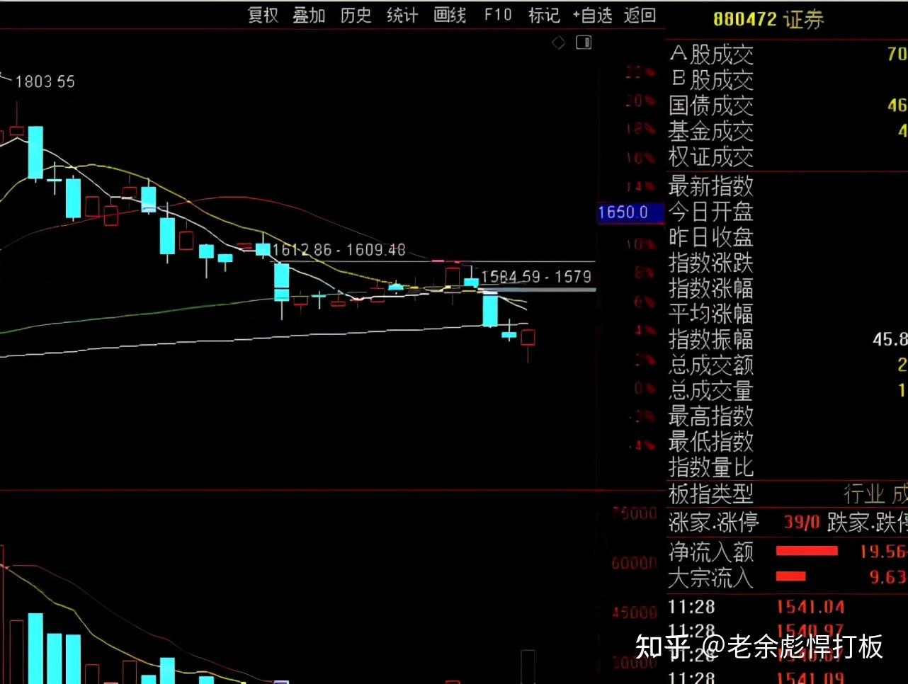 今天a股三大指数集体收涨个股全面普涨调整结束了吗