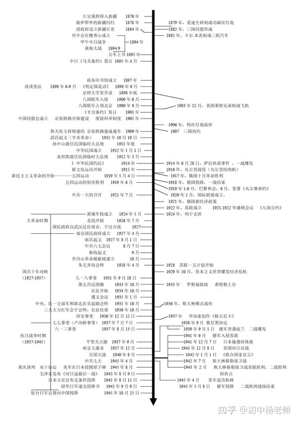 【初中历史】七八九年级时间轴完整版