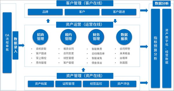 泛微oa系统助力武汉cbd运营公司提高资产管理效率高效运营