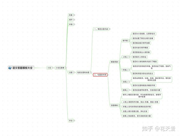 思维导图之语文小说阅读答题模板大全