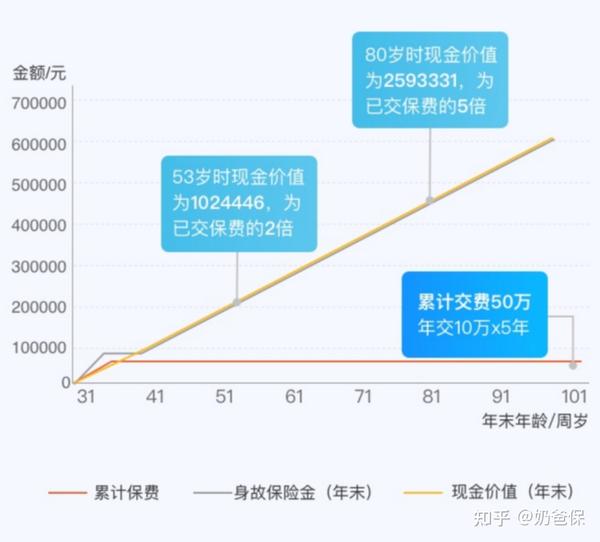 现金价值增长高吗?