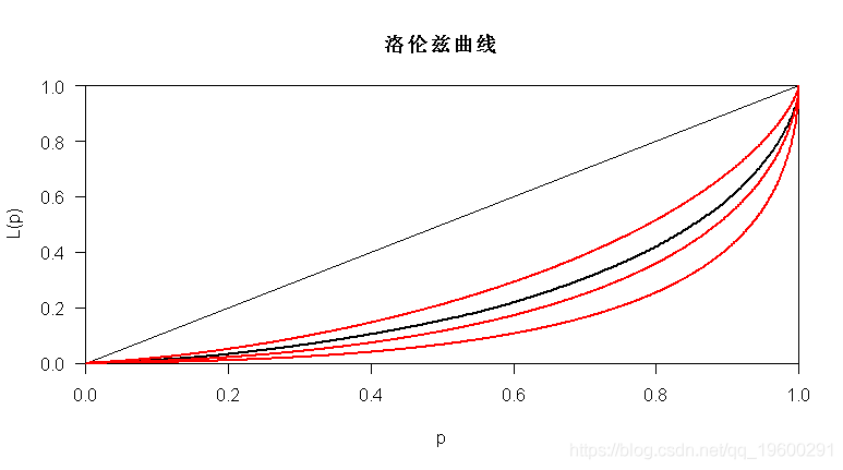 洛伦兹曲线的拟合函数是怎样的