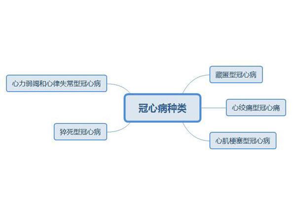 冠心病基础知识大全适合永久收藏