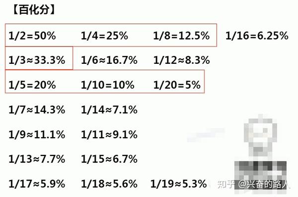 百化分规律