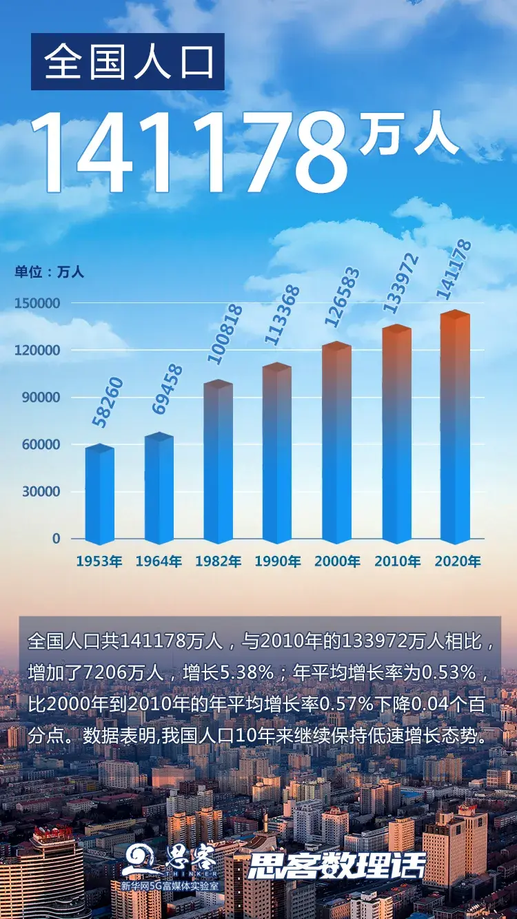 第七次全国人口普查数据中国总人口超141亿10年来保持低速增长还有