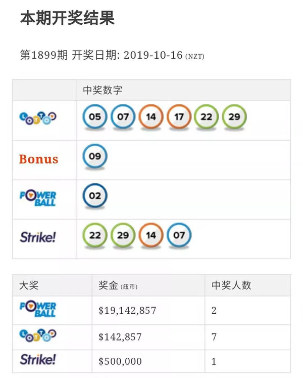 新西兰乐透——3800万纽币花落谁家?