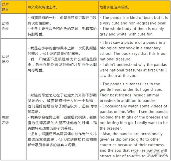 雅思口语part2【有趣的动物】逻辑导图及高分素材音频