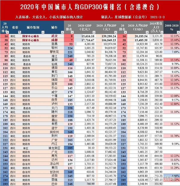 2020年大中华区(含港澳台)300座城市gdp,人均gdp排名新鲜出炉!