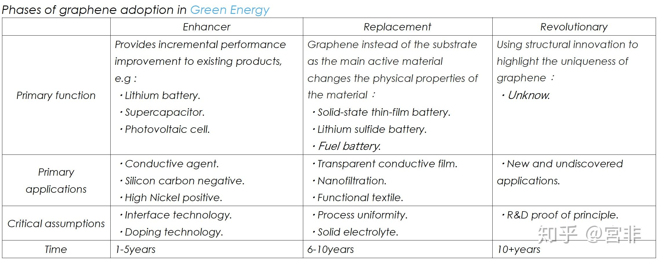 phases of graphene adoption in semiconductor.