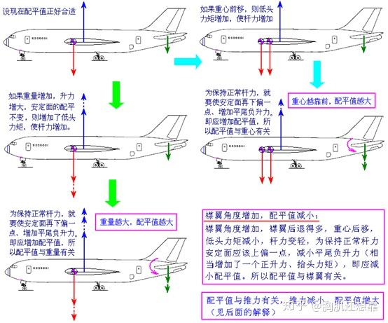 飞机的俯仰稳定性与配平