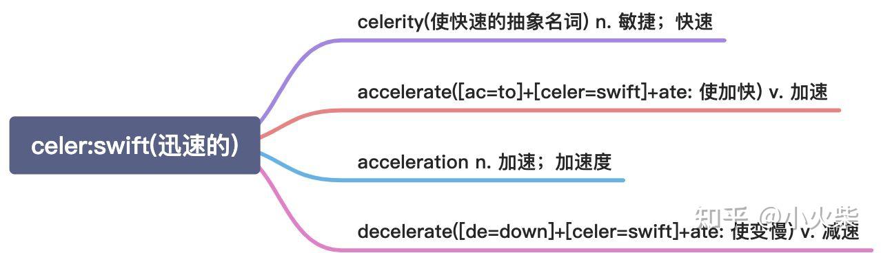 以c开头的83组常用词根的思维导图