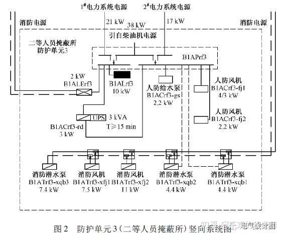 外电源的转换开关,一,二级负荷采用放射式配电,人防电源配电箱设置在