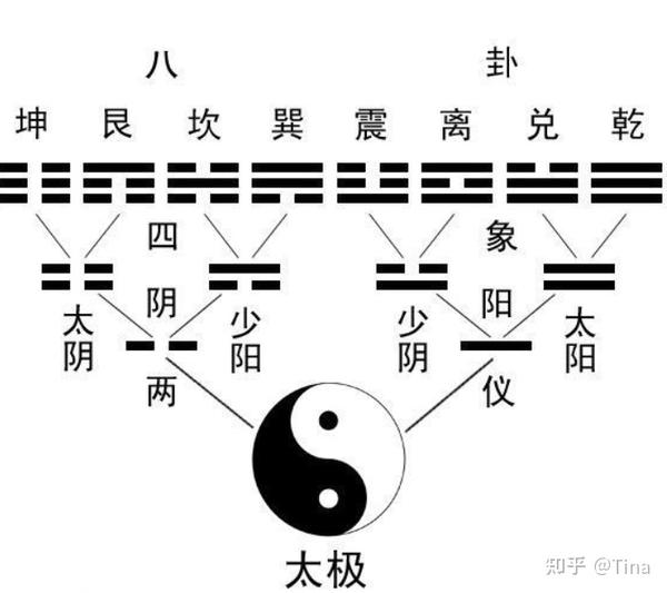 太极即为天地未开,混沌未分阴阳之前的状态.