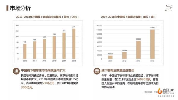 想开一家咖啡店,商业计划书应该怎么写?