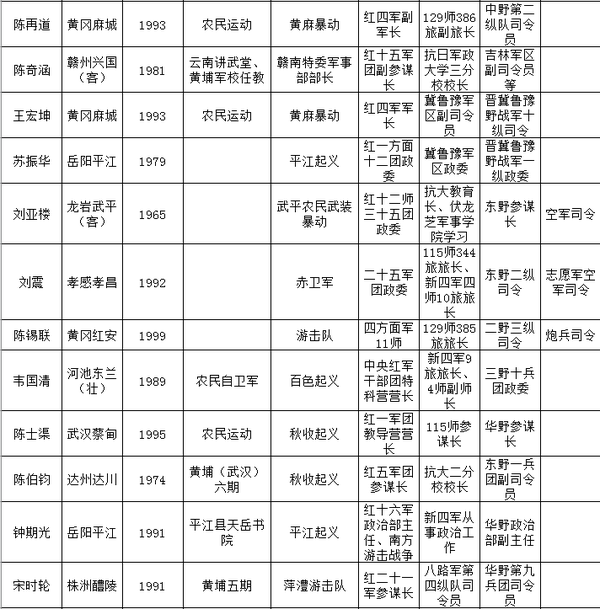 57位开国上将简历一览