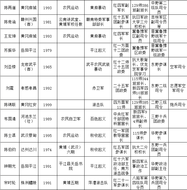 57位开国上将简历一览